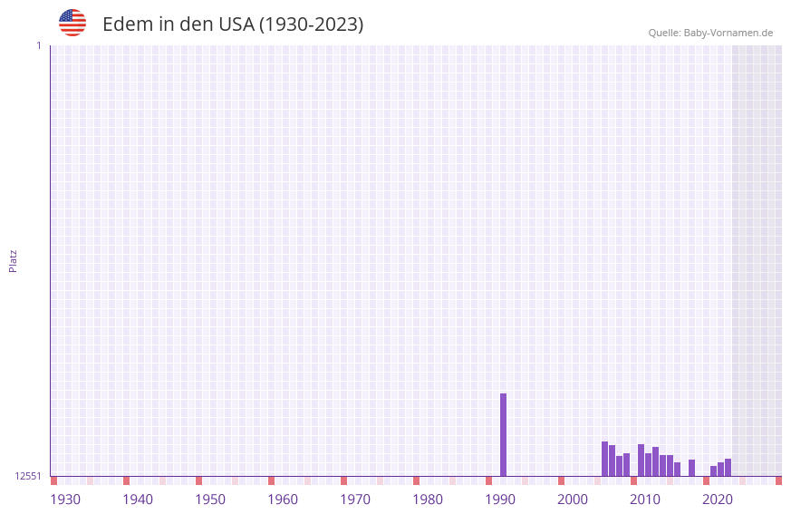 Edem in der Vornamen-Hitliste von den USA (1930-2023)