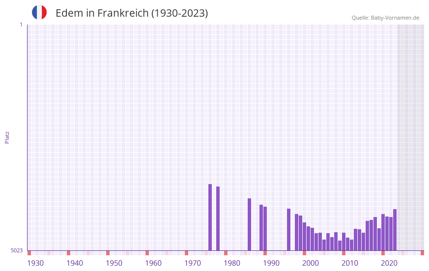 Edem in der Vornamen-Hitliste von Frankreich (1930-2023)