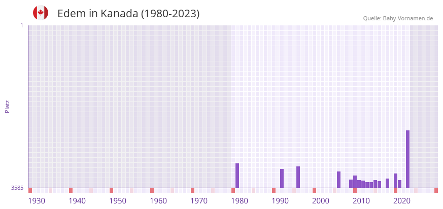 Edem in der Vornamen-Hitliste von Kanada (1980-2023)