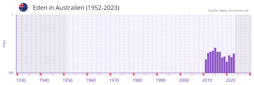 Eden in der Vornamen-Hitliste von Australien (1952-2023) Eden in der Vornamen-Hitliste von Australien (1952-2023)