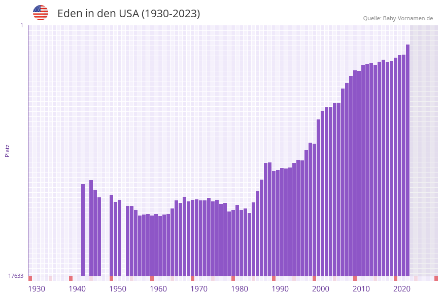 Eden in der Vornamen-Hitliste von den USA (1930-2023) Eden in der Vornamen-Hitliste von den USA (1930-2023)