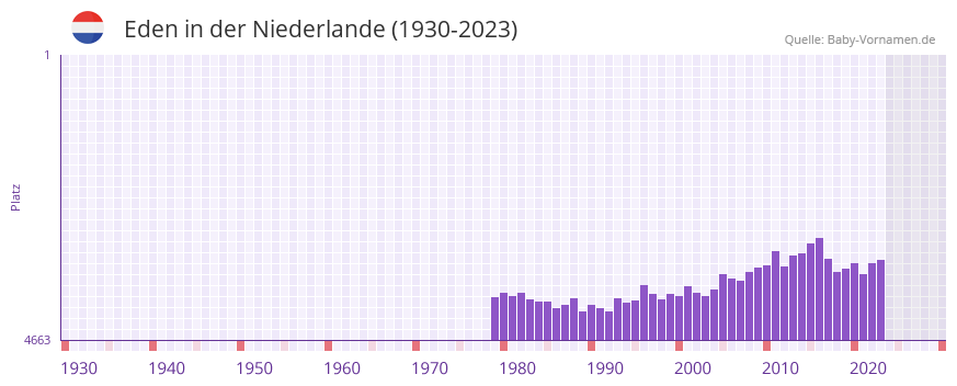 Eden in der Vornamen-Hitliste von der Niederlande (1930-2023) Eden in der Vornamen-Hitliste von der Niederlande (1930-2023)