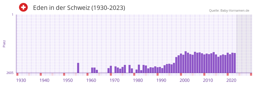 Eden in der Vornamen-Hitliste von der Schweiz (1930-2023) Eden in der Vornamen-Hitliste von der Schweiz (1930-2023)