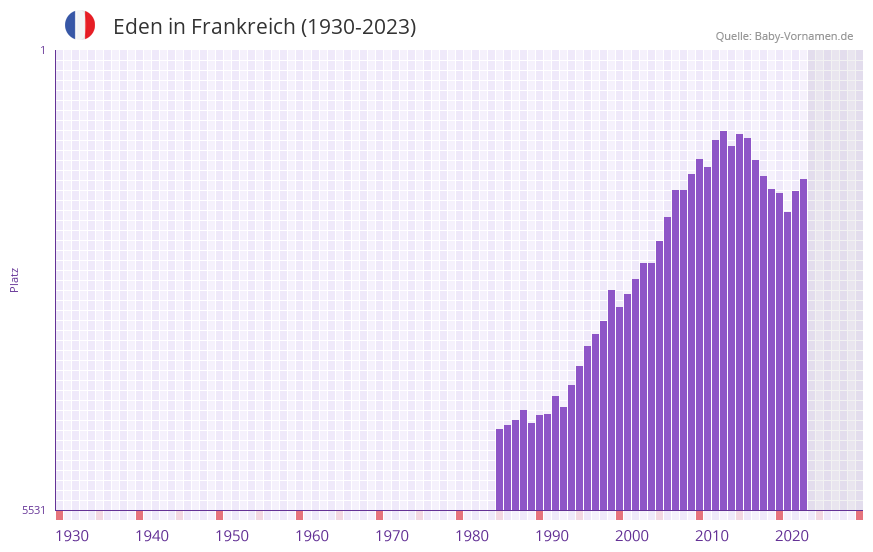 Eden in der Vornamen-Hitliste von Frankreich (1930-2023) Eden in der Vornamen-Hitliste von Frankreich (1930-2023)