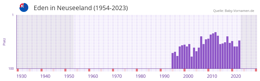 Eden in der Vornamen-Hitliste von Neuseeland (1954-2023) Eden in der Vornamen-Hitliste von Neuseeland (1954-2023)