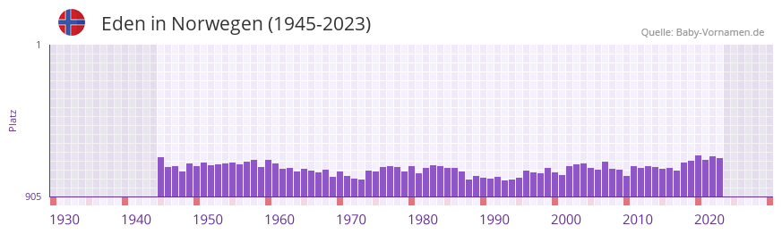 Eden in der Vornamen-Hitliste von Norwegen (1945-2023) Eden in der Vornamen-Hitliste von Norwegen (1945-2023)