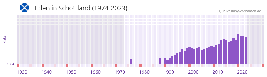 Eden in der Vornamen-Hitliste von Schottland (1974-2023) Eden in der Vornamen-Hitliste von Schottland (1974-2023)
