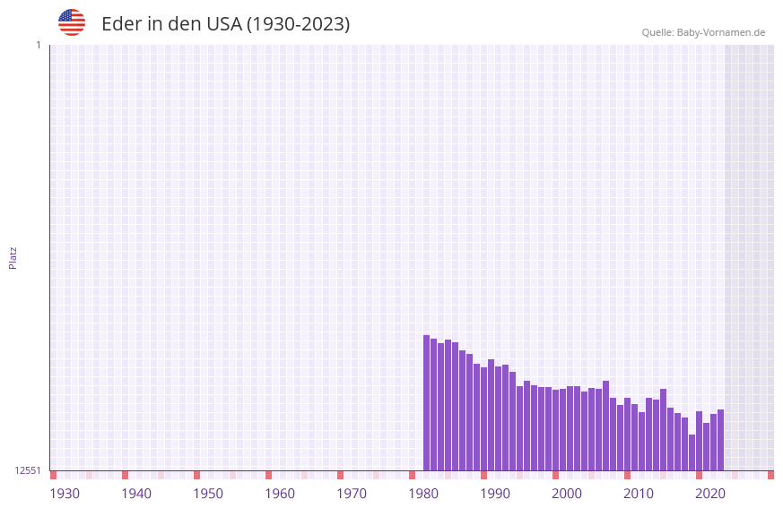 Eder in der Vornamen-Hitliste von den USA (1930-2023)