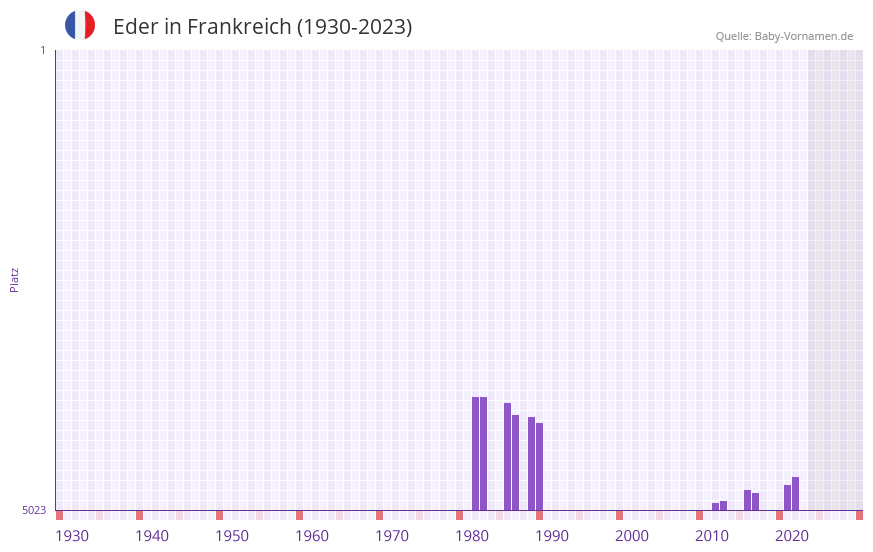 Eder in der Vornamen-Hitliste von Frankreich (1930-2023)
