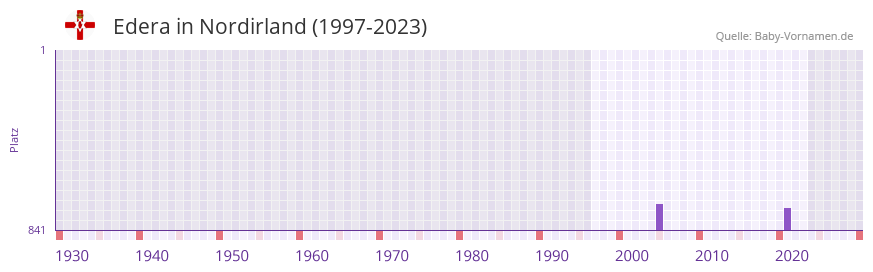 Edera in der Vornamen-Hitliste von Nordirland (1997-2023)