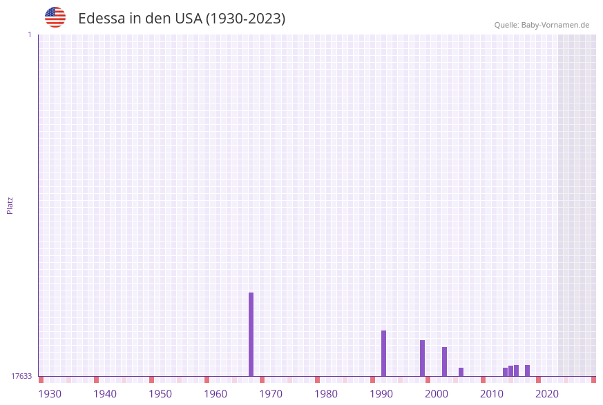 Edessa in der Vornamen-Hitliste von den USA (1930-2023)