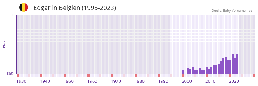 Edgar in der Vornamen-Hitliste von Belgien (1995-2023)