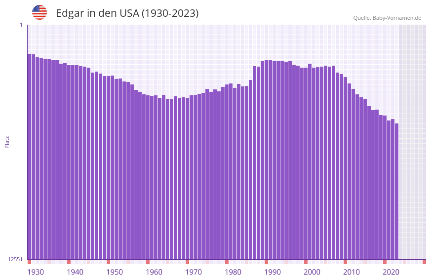 Edgar in der Vornamen-Hitliste von den USA (1930-2023)