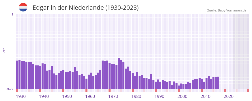 Edgar in der Vornamen-Hitliste von der Niederlande (1930-2023)