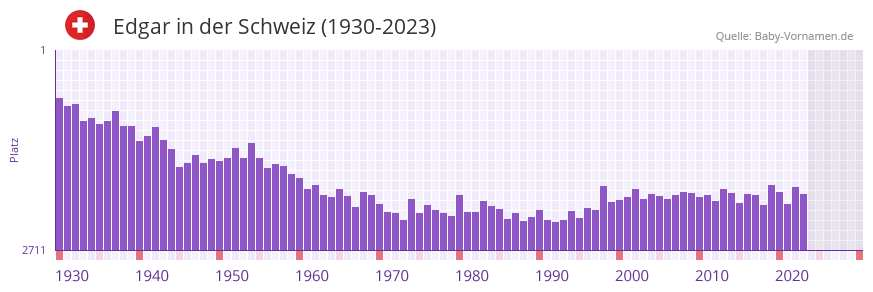 Edgar in der Vornamen-Hitliste von der Schweiz (1930-2023)