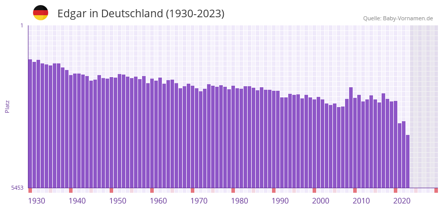 Edgar in der Vornamen-Hitliste von Deutschland (1930-2023)
