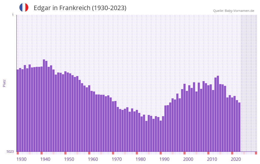Edgar in der Vornamen-Hitliste von Frankreich (1930-2023)