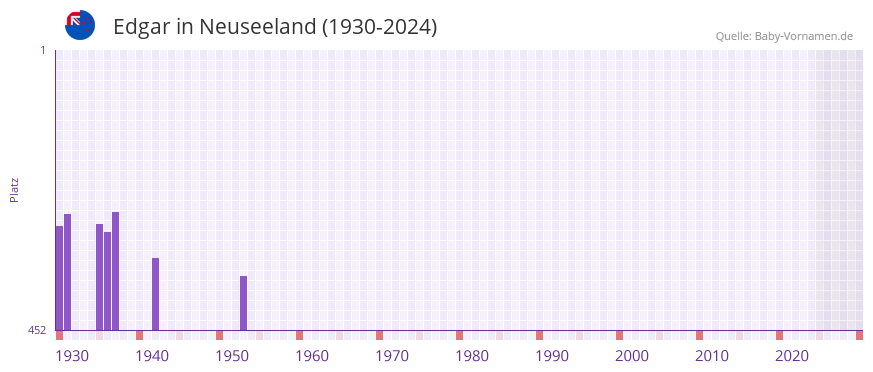 Edgar in der Vornamen-Hitliste von Neuseeland (1930-2024)