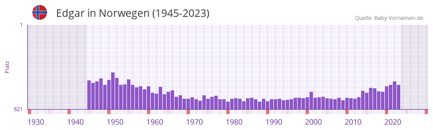 Edgar in der Vornamen-Hitliste von Norwegen (1945-2023)