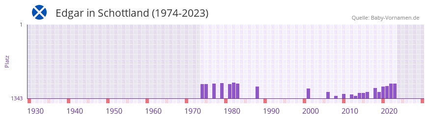 Edgar in der Vornamen-Hitliste von Schottland (1974-2023)