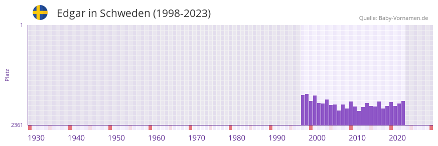 Edgar in der Vornamen-Hitliste von Schweden (1998-2023)