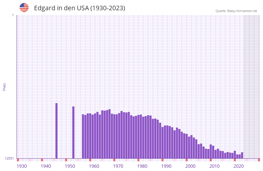 Edgard in der Vornamen-Hitliste von den USA (1930-2023)