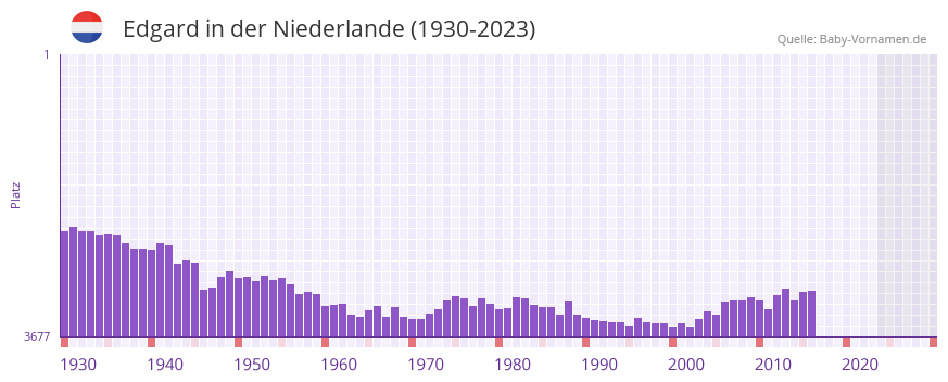 Edgard in der Vornamen-Hitliste von der Niederlande (1930-2023)
