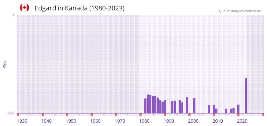 Edgard in der Vornamen-Hitliste von Kanada (1980-2023)