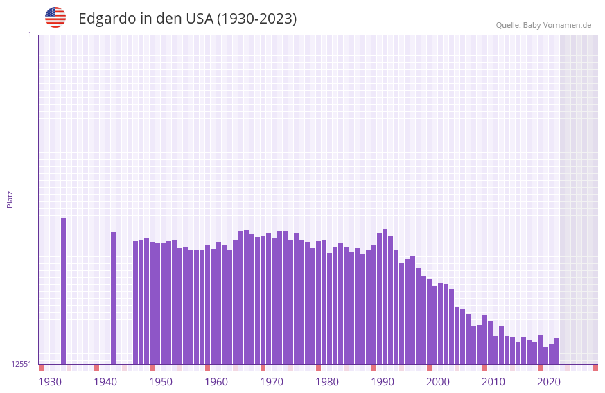 Edgardo in der Vornamen-Hitliste von den USA (1930-2023)