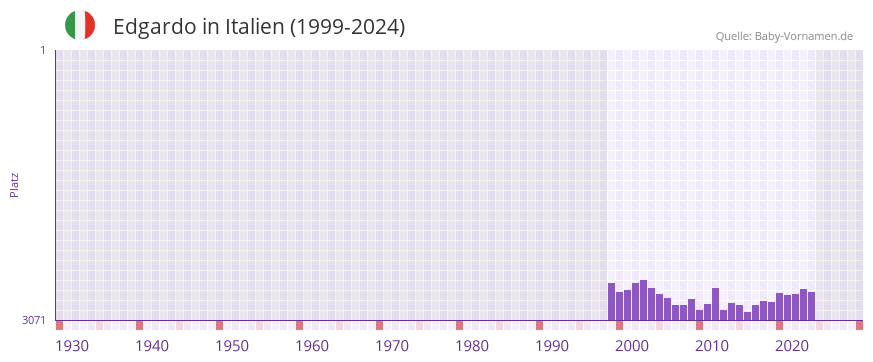Edgardo in der Vornamen-Hitliste von Italien (1999-2024)