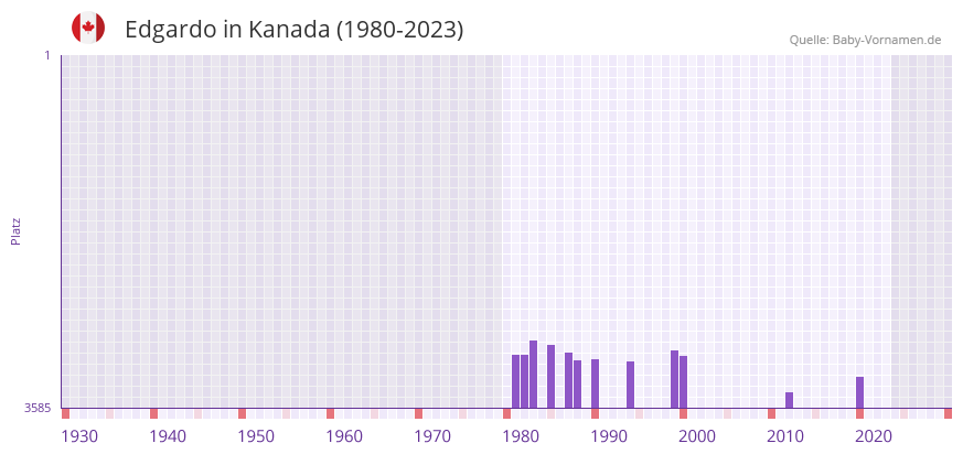 Edgardo in der Vornamen-Hitliste von Kanada (1980-2023)