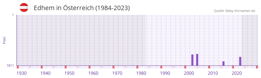 Edhem in der Vornamen-Hitliste von sterreich (1984-2023)