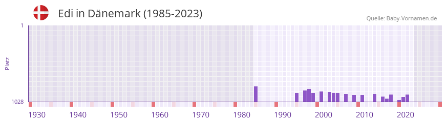Edi in der Vornamen-Hitliste von Dänemark (1985-2023) Edi in der Vornamen-Hitliste von Dänemark (1985-2023)