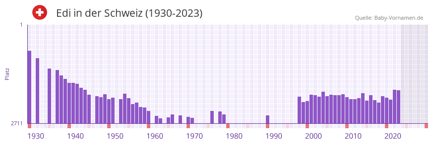 Edi in der Vornamen-Hitliste von der Schweiz (1930-2023) Edi in der Vornamen-Hitliste von der Schweiz (1930-2023)