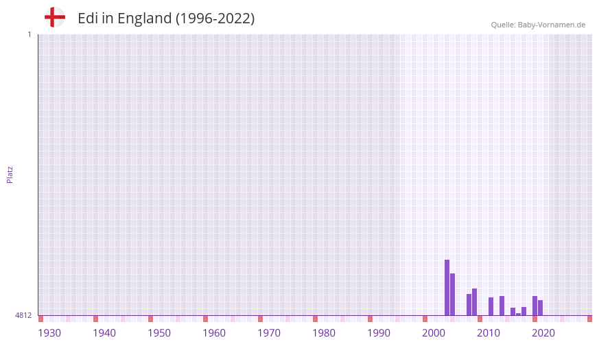 Edi in der Vornamen-Hitliste von England (1996-2022) Edi in der Vornamen-Hitliste von England (1996-2022)