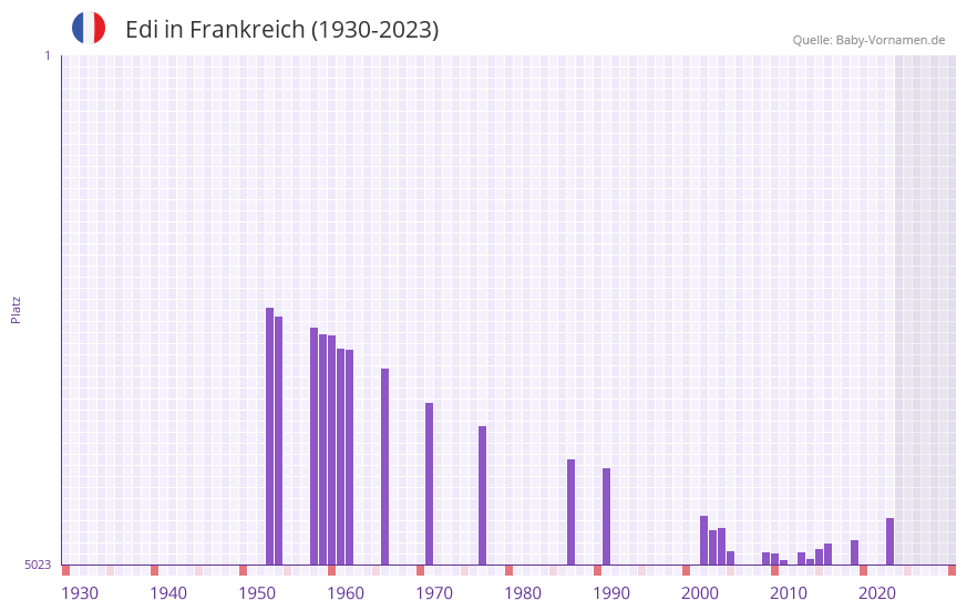 Edi in der Vornamen-Hitliste von Frankreich (1930-2023) Edi in der Vornamen-Hitliste von Frankreich (1930-2023)