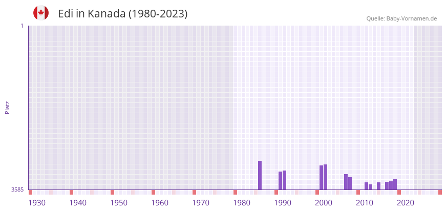 Edi in der Vornamen-Hitliste von Kanada (1980-2023) Edi in der Vornamen-Hitliste von Kanada (1980-2023)