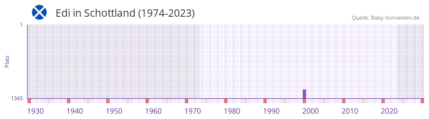 Edi in der Vornamen-Hitliste von Schottland (1974-2023) Edi in der Vornamen-Hitliste von Schottland (1974-2023)