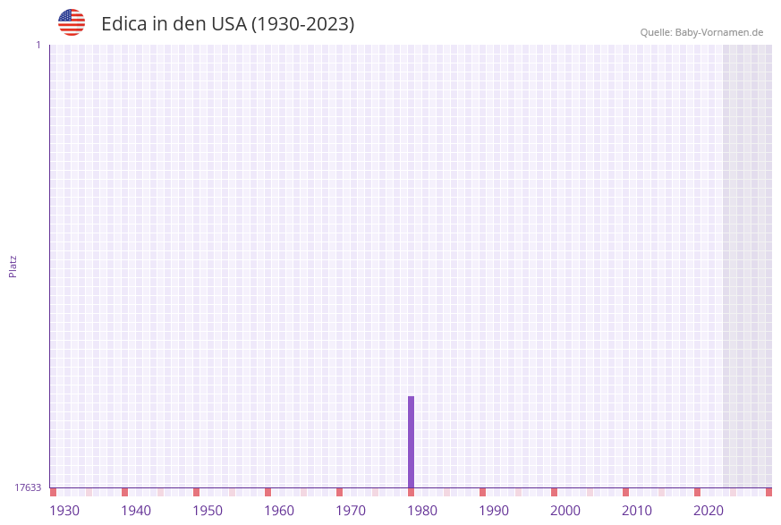 Edica in der Vornamen-Hitliste von den USA (1930-2023)