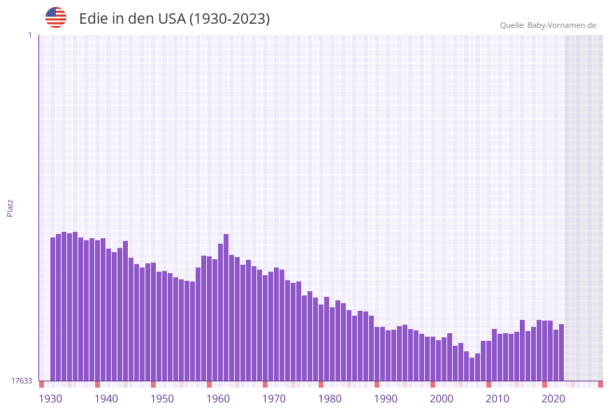 Edie in der Vornamen-Hitliste von den USA (1930-2023)