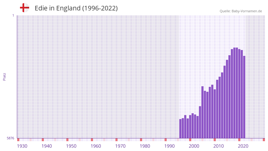 Edie in der Vornamen-Hitliste von England (1996-2022)
