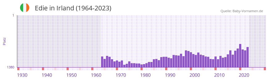 Edie in der Vornamen-Hitliste von Irland (1964-2023)