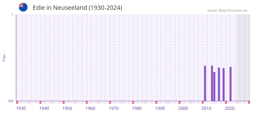 Edie in der Vornamen-Hitliste von Neuseeland (1930-2024)