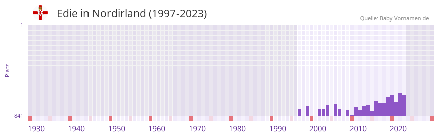 Edie in der Vornamen-Hitliste von Nordirland (1997-2023)
