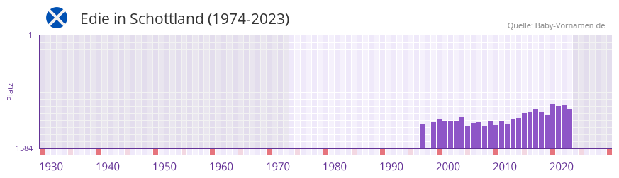 Edie in der Vornamen-Hitliste von Schottland (1974-2023)
