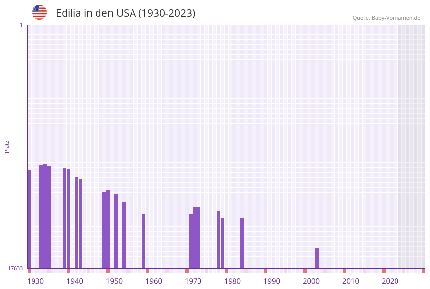 Edilia in der Vornamen-Hitliste von den USA (1930-2023)