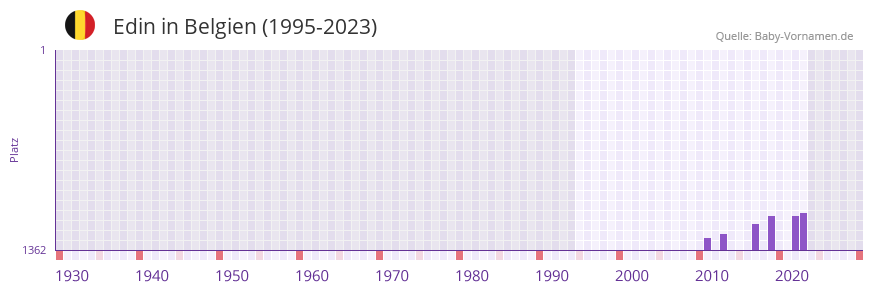 Edin in der Vornamen-Hitliste von Belgien (1995-2023)