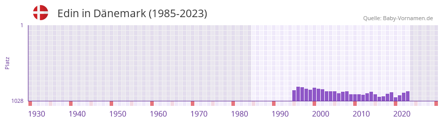 Edin in der Vornamen-Hitliste von Dnemark (1985-2023)