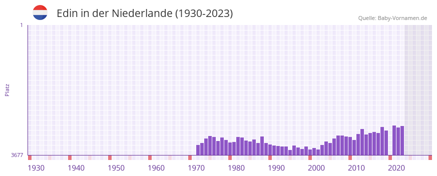 Edin in der Vornamen-Hitliste von der Niederlande (1930-2023)