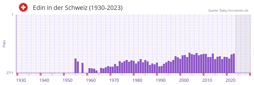 Edin in der Vornamen-Hitliste von der Schweiz (1930-2023)